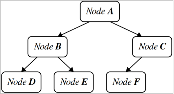 Node A is the root. Nodes B and C are its left and right children. B has two children, D and E; C has only a left child, F.