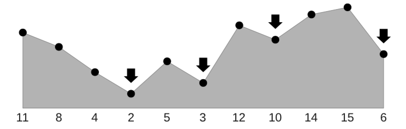 A ridge for the raindrop to roll on. There are 11 heights on the ridge: 11, 8, 4, 2, 5, 3, 12, 10, 14, 15, 6.