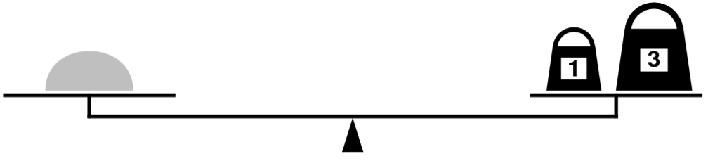 A scale, with a large lump on the left equally balanced by two weights on the right, one weighing 1 ounce and another weighing 3 ounces.