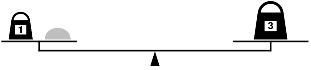 A scale, with both a small lump and a 1-ounce weight on the left equally balanced by a single 3 ounce weight on the right.