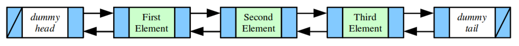 A doubly linked list: [dummy head] <-> [first element] <-> [second element] <-> [third element] <-> [dummy tail]