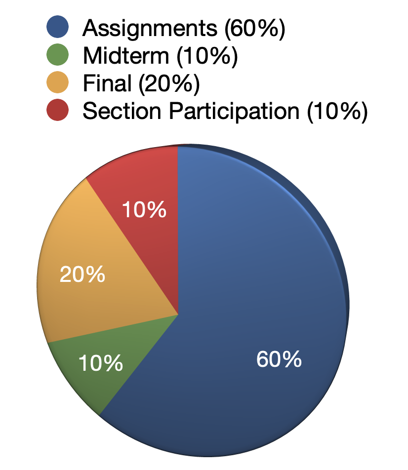 Assessments: Assignments (55%), Mid-quarter assessment (15%), Final Assessment (20%), Section Participation (10%)
