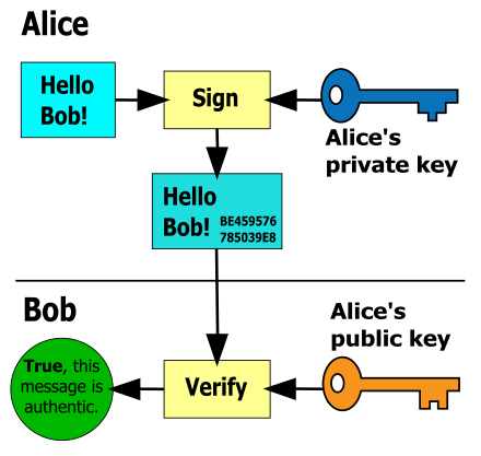 Image showing how a digital signature works using Alice and Bob from Alice in Wonderland