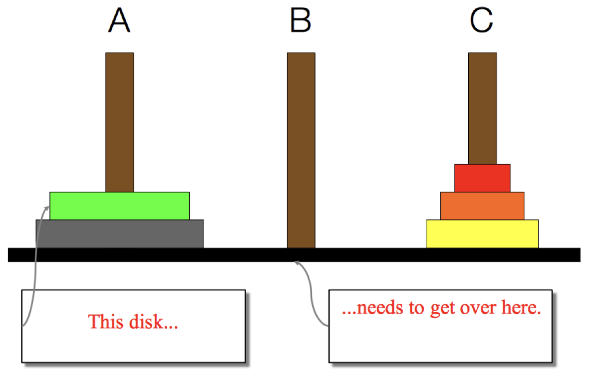 The Towers of Hanoi: if we are trying to get the second-largest disc from pole A to pole B, then we must first get all the smaller discs to pole C