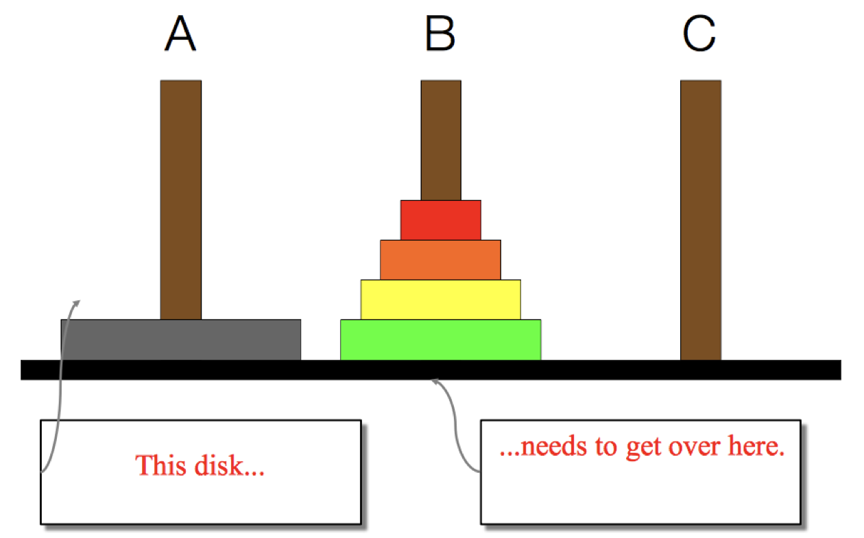 The Towers of Hanoi