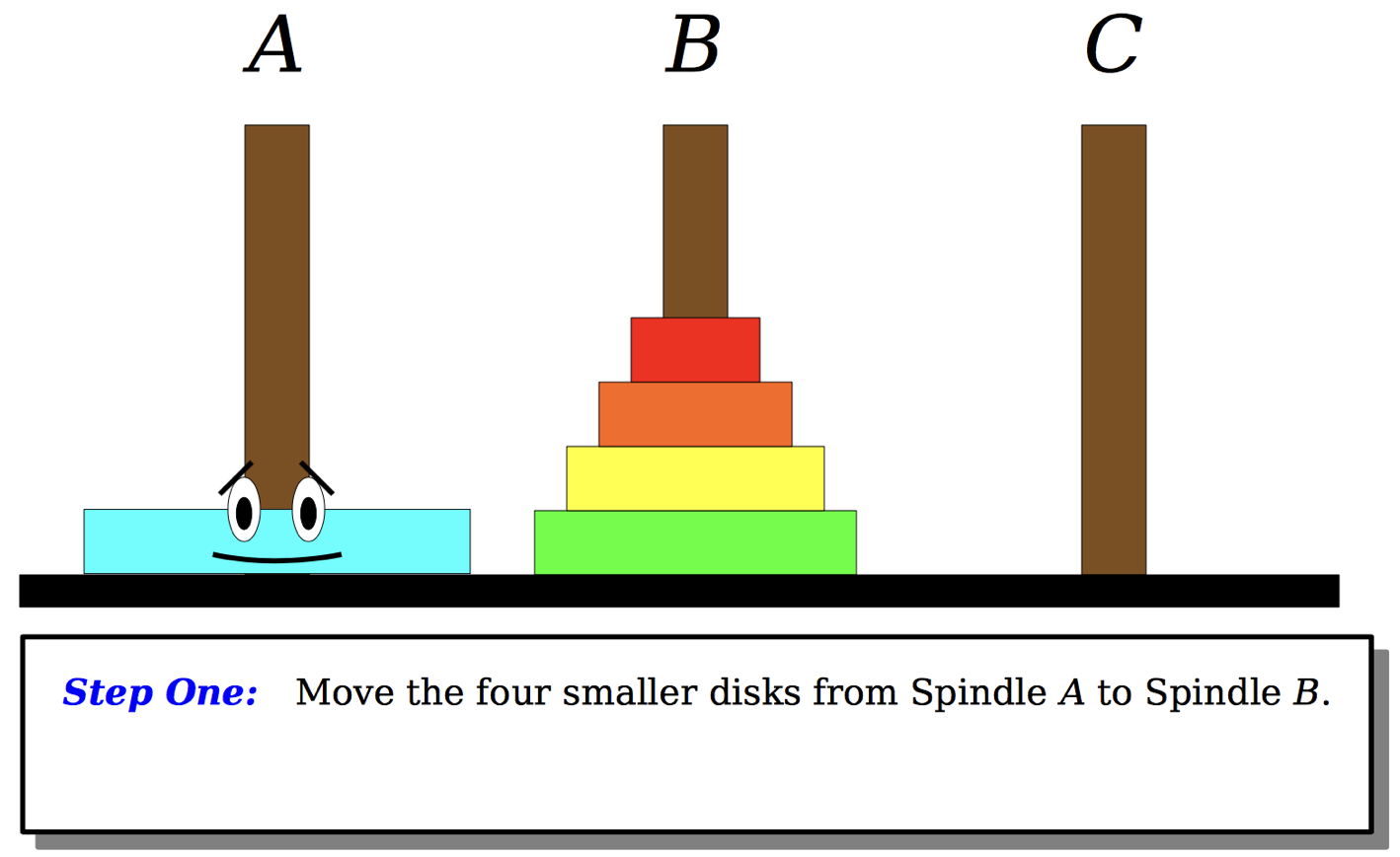 The Towers of Hanoi: Step 1: move the four smaller discs from pole A to Pole B