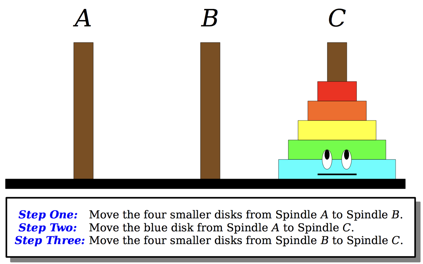 The Towers of Hanoi: Step 3: Now that the four smaller discs are on pole B, move them from pole B to pole C