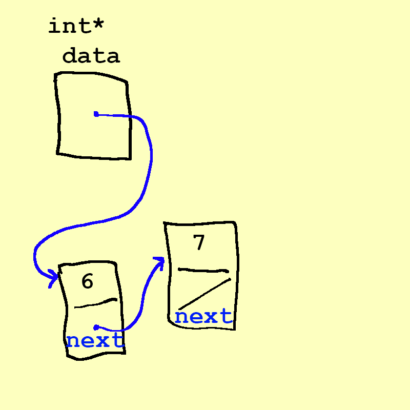 The list with data pointing to 6 and 6 pointing to 7, with 7's pointer nul-terminated