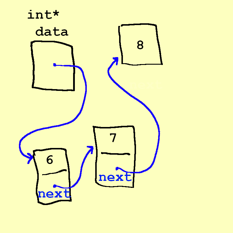 Now, data points to the 6, which points to the 7, which points to the 8