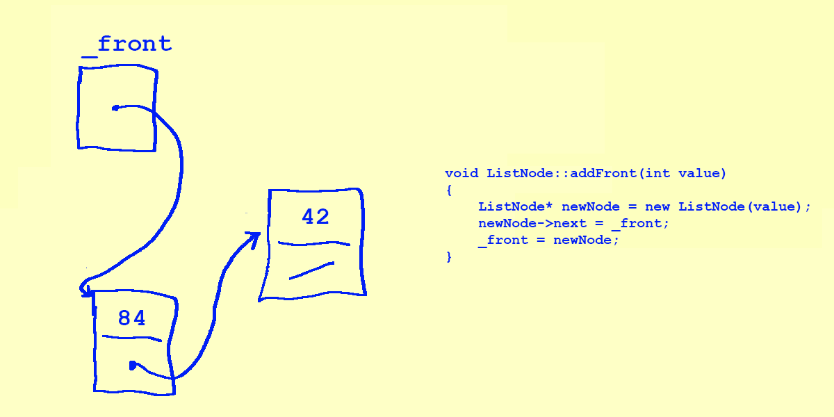 The _front pointer points to the 84 node, and the 84 node points to the 42 node