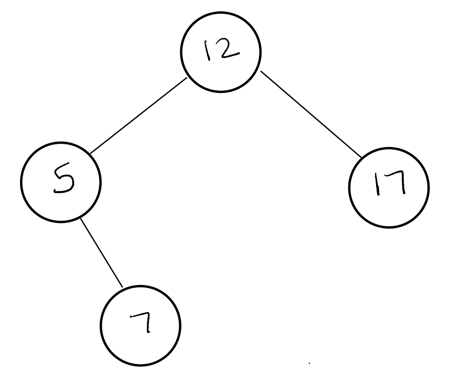 BST with the following in-order traversal: 5, 7, 12, 17