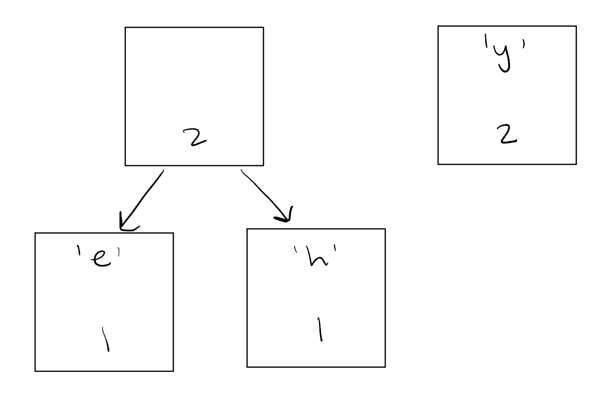 One interior node with frequency 2, with right child as a leaf with the letter e and frequency 1, and left child as a leaf with the letter h and frequency 1. To the right of that interior node, one leaf node with letter y and frequency 1