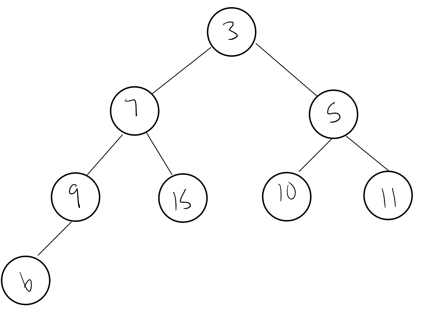 binary heap with the following post-order traversal: 6, 9, 7, 15, 3, 10, 5, 11