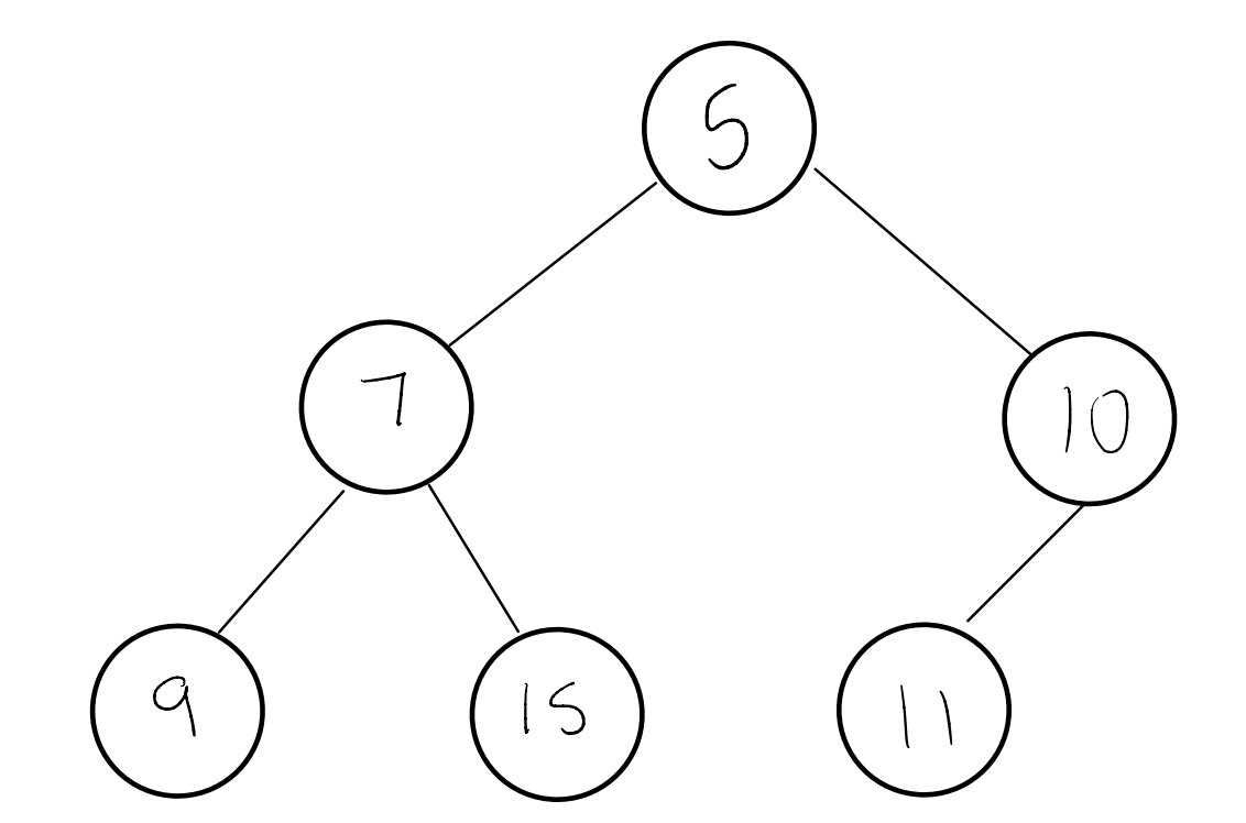 binary heap with the following post-order traversal: 9, 7, 15, 5, 11, 10 with 10 as the parent of 11