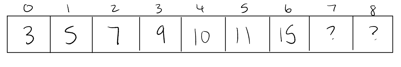 binary heap with the following array representation: [ 3, 5, 7, 9, 10, 11, 15, ?, ?]