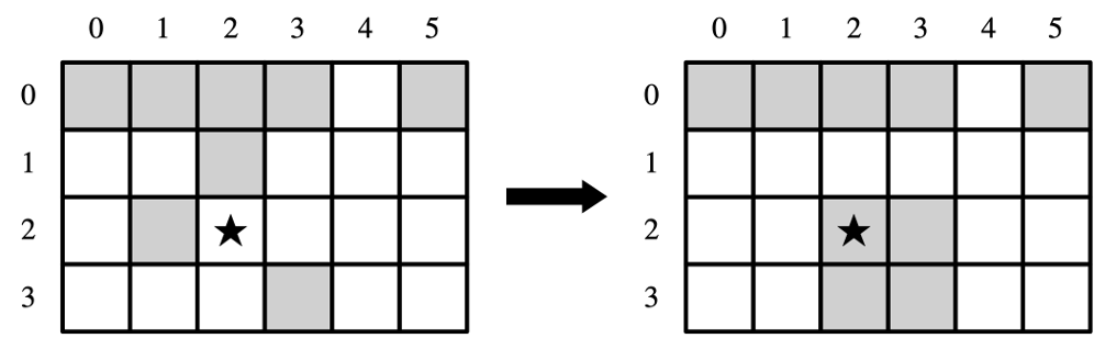 Two grids, both with 4 rows and 6 columns. In the first Grid, row 0 has lights on at index 0, 1, 2, 3, and 5. In row 1, only the light at index 2 is on. In row 2, only the light at index 1 is on. In row 3, only the light at index 3 is on. We press the button at row 2, column 2. Then, in the second Grid, row 0 stays the same. Row 1 has no light on. Row 2 has lights on at index 2 and 3. Row 3 has lights on at index 2 and 3.