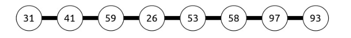 A sequence of integers, seen in individuals circles like a strand. There are 8 numbers in the sequnce: 31, 41, 59, 26, 53, 58, 97, 93