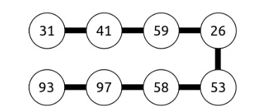 The sequence from before folded upon itself. The numbers 31, 41, 59, 26 are on top of the numbers 53, 58, 97, 93