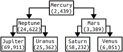 A binary heap of the names of the planets, where the radius of the planet is its priority. Mercury sits at the top, with Neptune and Mars being its children. Neptune has Jupiter and Uranus as its children. Mars has Saturn and Venus as its children. Every row of the heap is filled.