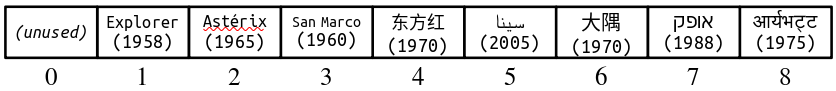 The final array representation. Slot 0 is marked "unused." Slot 1 holds Explorer (1958). Slot 2 holds Asterix (1965). Slot 3 holds San Marco (1960). Slot 4 holds Dong Fang Hong (1970). Slot 5 holds Sinah (2005). Slot 6 holds Osumi (1970). Slot 7 holds Ofeq (1988). Slot 8 holds Aryabhata (1975)