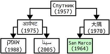 The heap above has been modified to include San Marco (1964) as the left child of Ohsumi (1970)