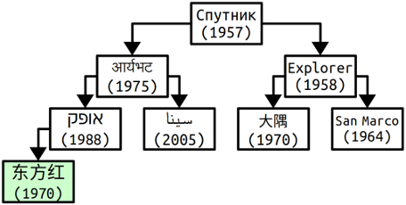 The heap above, modified to insert Dong Fang Hong (1970) as the left child of Ofeq (1988). The heap is now four rows high (as the third row was filled by adding Explorer).