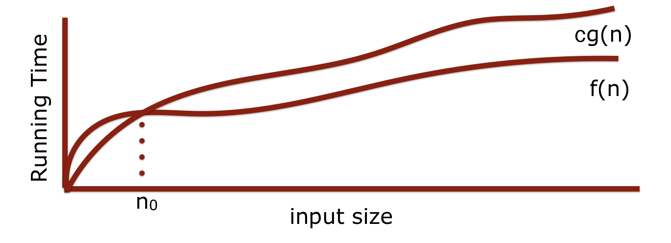 A graph of running time -vs- input size showing two functions, f(n) and g(n). g(n) has a faster running time than f(n) for low values of input size, until n0, at which point g(n) is always slower than f(n) for the remainder of time.