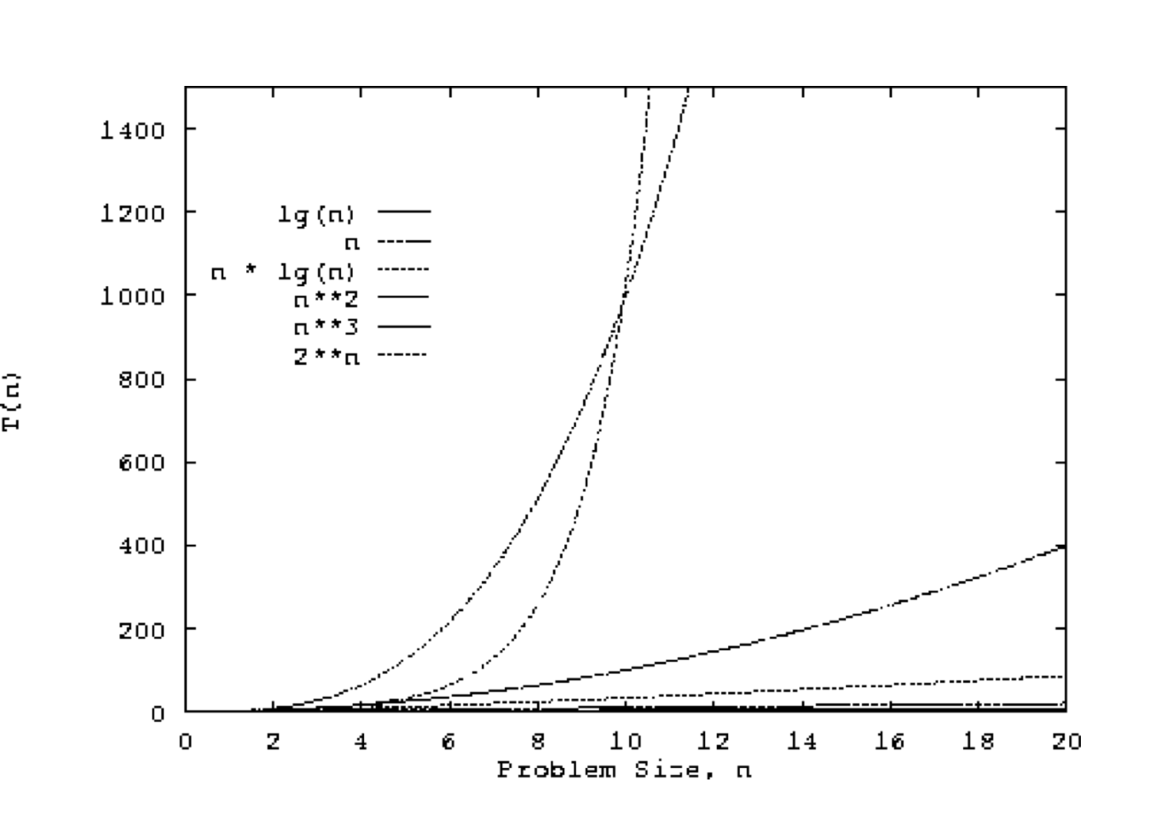 An image showing the various graphs associated with n, log(n), n log n, n^2, n^3, and 2^n (all things we will learn about today