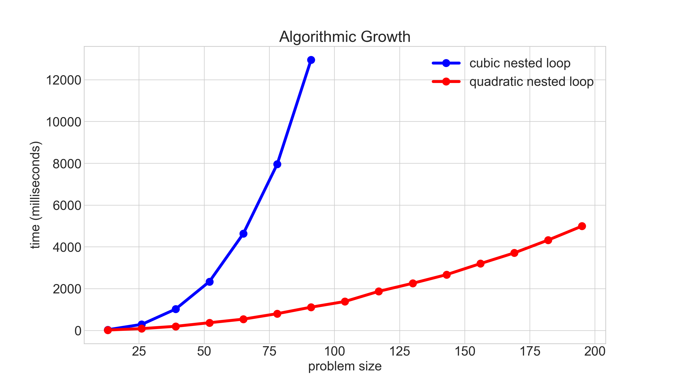 A graph of running time -vs- input size for loopTest1 and loopTest2, The cubic data shows a vastly faster increasing parabolic curve than the quadratic data