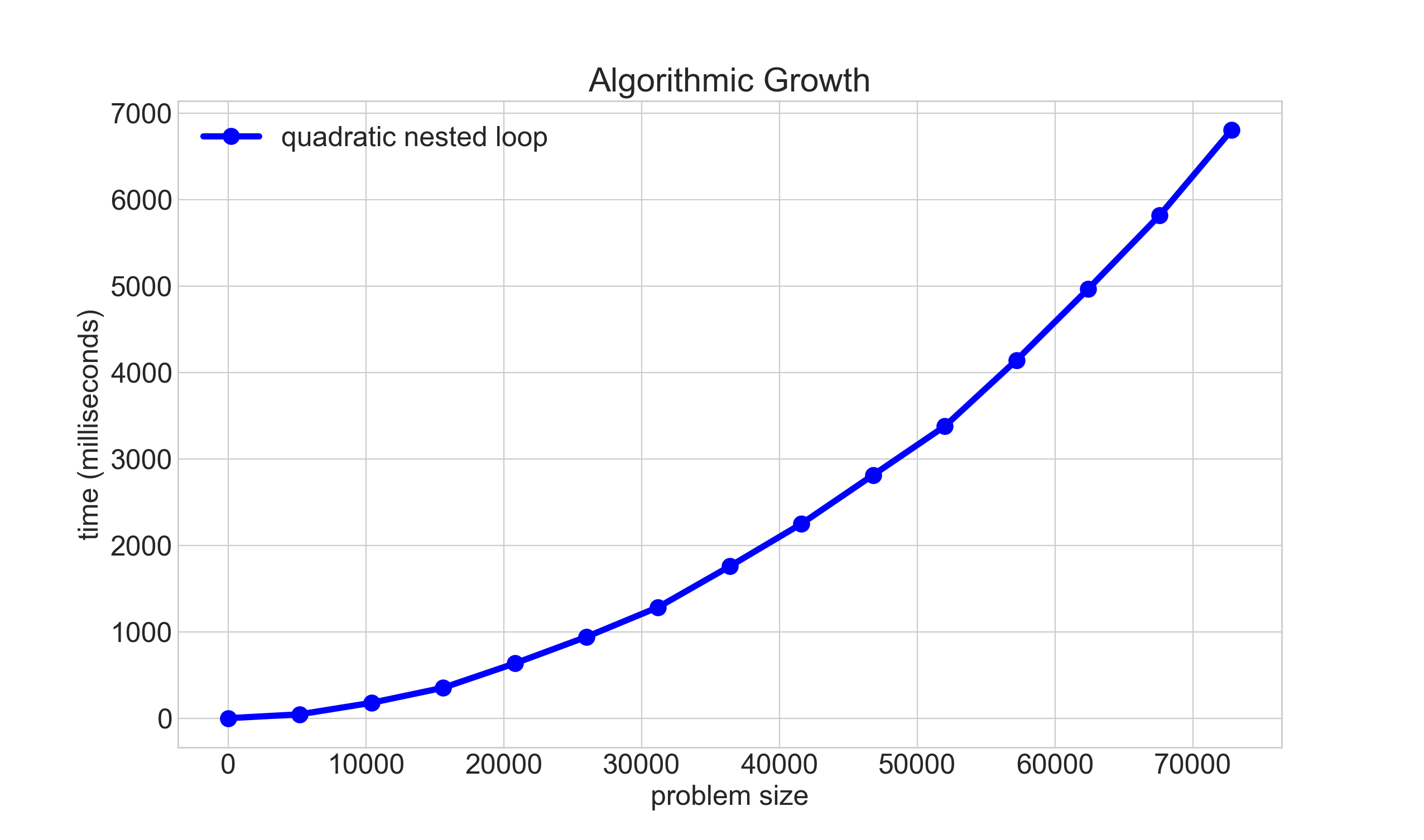 A graph of running time -vs- input size for loopTest1, which is a singly-nested loop. The graph clearly shows a parabolic increase in the amount of time as the number of elements grows.