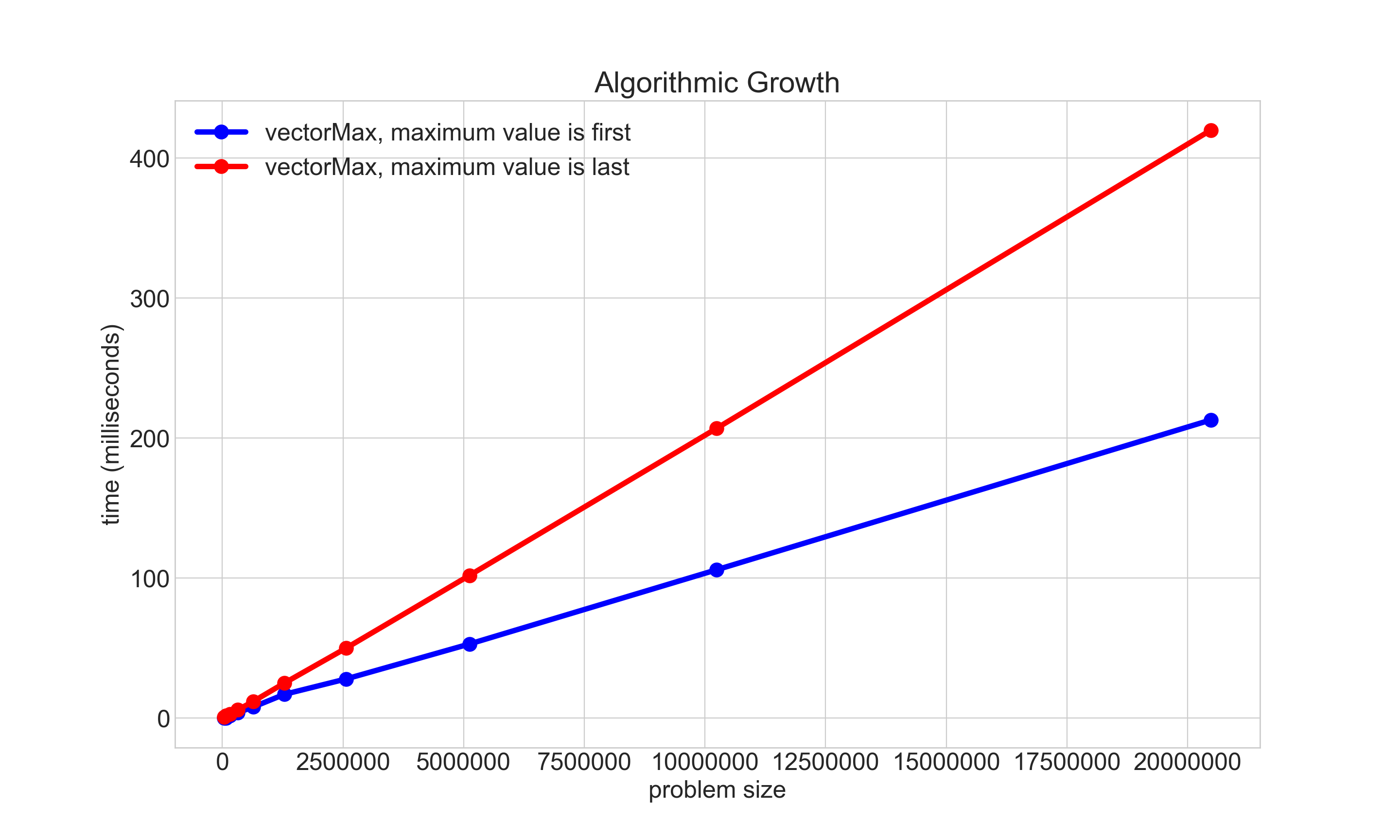 A graph of running time -vs- input size for vectorMax. There are two sets of data, one when the maximum is always the first value, and the other where the maximum is the last value, and at each iteration there is a new maximum. The data indicates that the relationship is linear, as the lines drawn through the data are almost perfectly straight.