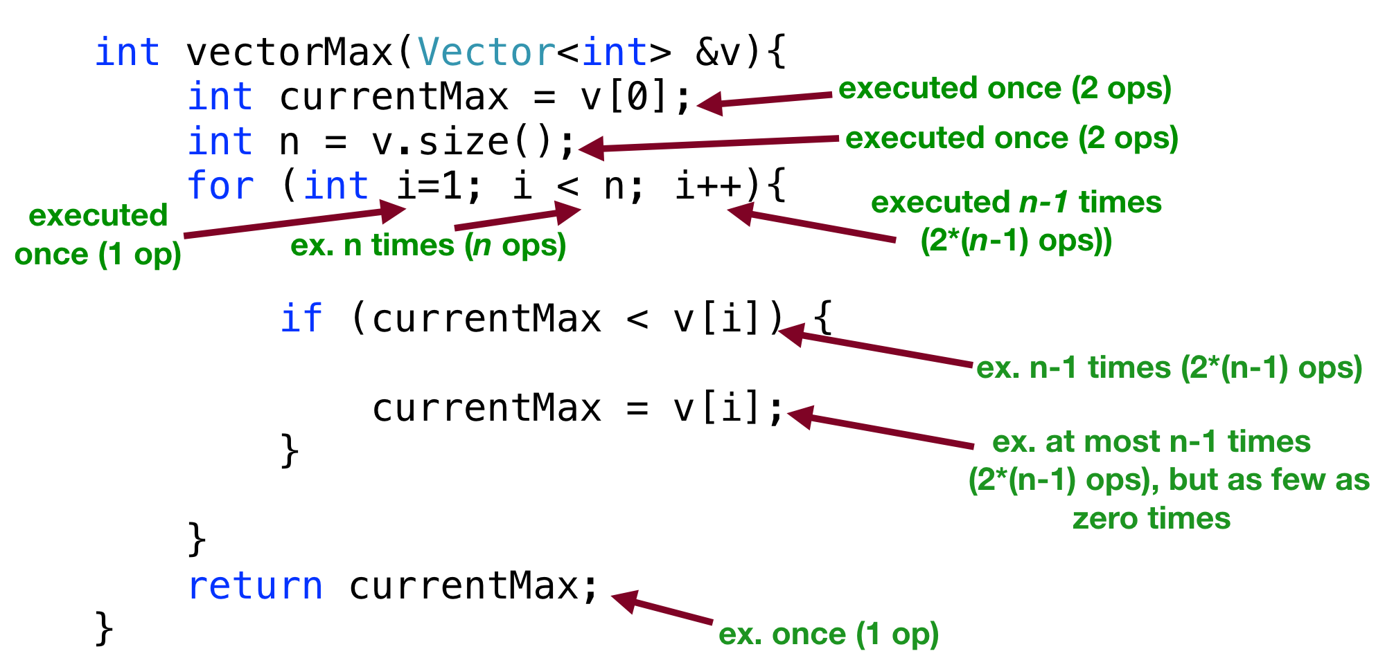 Image showing the analysis of the vectorMax function (described below)