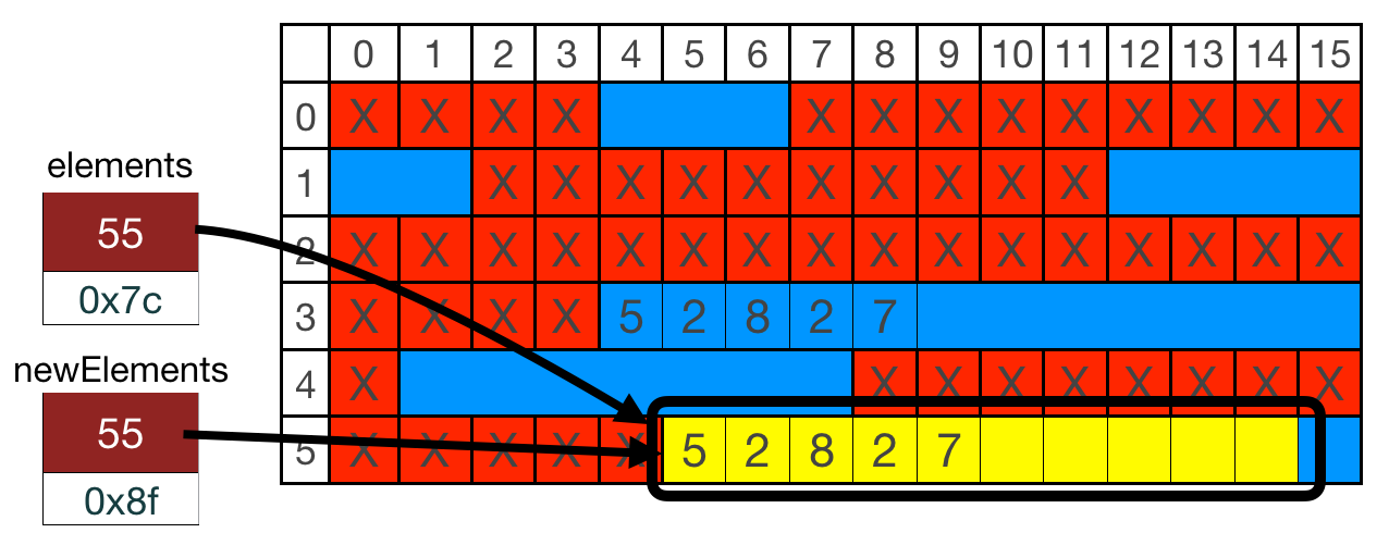 The same image as before, with an arrow showing that elements now points to the new place in memory where we created newElements