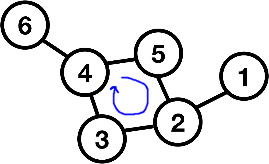 A simple graph with six vertexes, numbered 1-6. There is a cycle from 4-5-2-3, which means that you can continue from the 3 back to the 4, and go in the cycle continuously. 6 has a single edge to 4. 4 has edges to 3, 5, and 6. 5 has edges 4 and 2. 2 has edges to 3, 1, and 5. 2 has edges to 1, 3, and 5. 1 has an edge to 2.