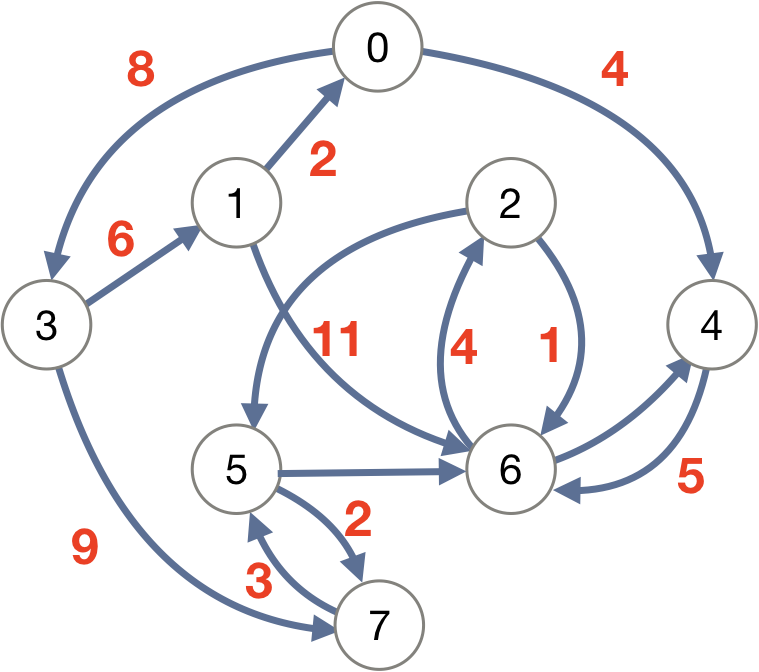 A graph with weights associated with all the edges