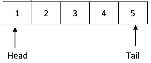 Array with 5 elements. All elements are populated 1,2,3,4,5 in that order from left to right. The element 1 is marked with an arrow that says "head" and the element 5 is marked with an arrow that says "tail".
