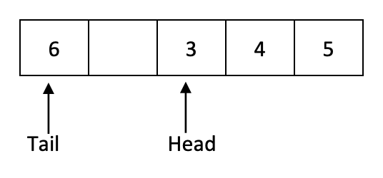 Array with 5 elements. The leftmost element is the value 6, and then there is one empty spot to the right of it. The rightmost 3 elements are populated 3,4,5. The element 3 is marked with an arrow that says "head" and the element 6 is marked with an arrow that says "tail".
