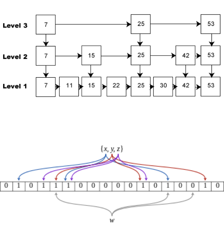 A skip list and a bloom filter (to be described in this lecture)