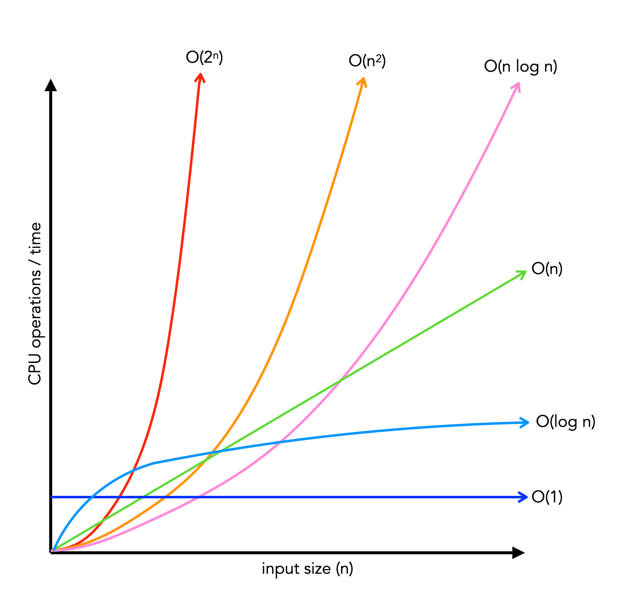 CS106B Big-O and Algorithmic Analysis