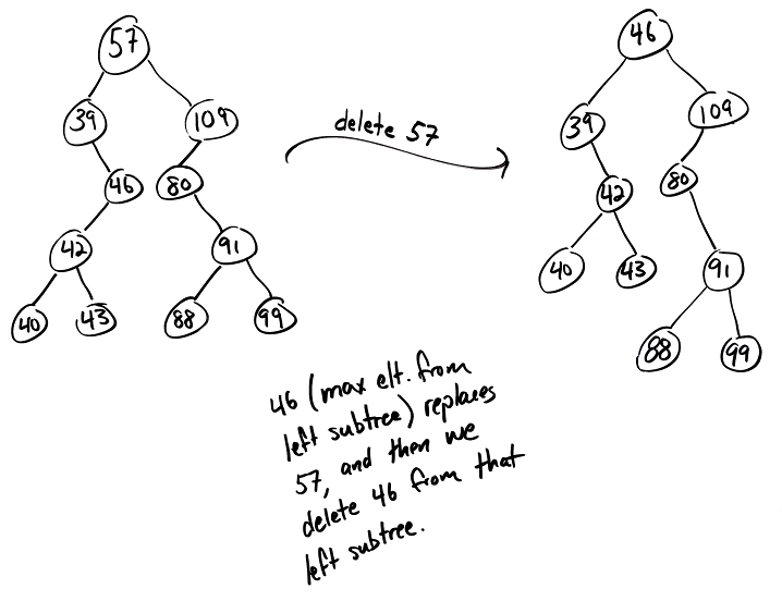 CS106B More on Binary Trees