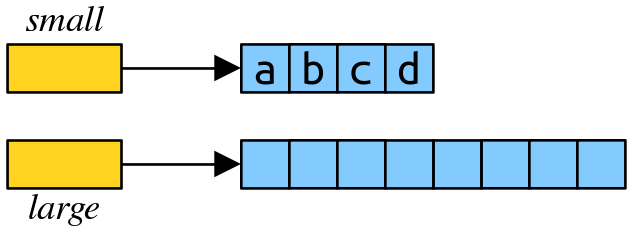 The previous array of size 4 with elements a, b, c, d is now labeled small. There is a new pointer, large, which points to an empty array of size 8.