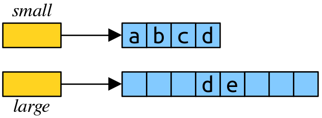 At the top, we have our small array, with size 4 and elements a, b, c, d. At the bottom, we have our large array of size 8. Now, e is appended to the array (so the array is like this: empty,empty,empty,d,e,empty,empty,empty)