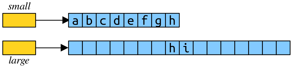 Our small array is now the array we created previously: a,b,c,d,e,f,g,h. We now have a new array that is double the size of the small array, and it contains the elements h and i, like this: empty,empty,empty,empty,empty,empty,empty,h,i,empty,empty,empty,empty,empty,empty,empty