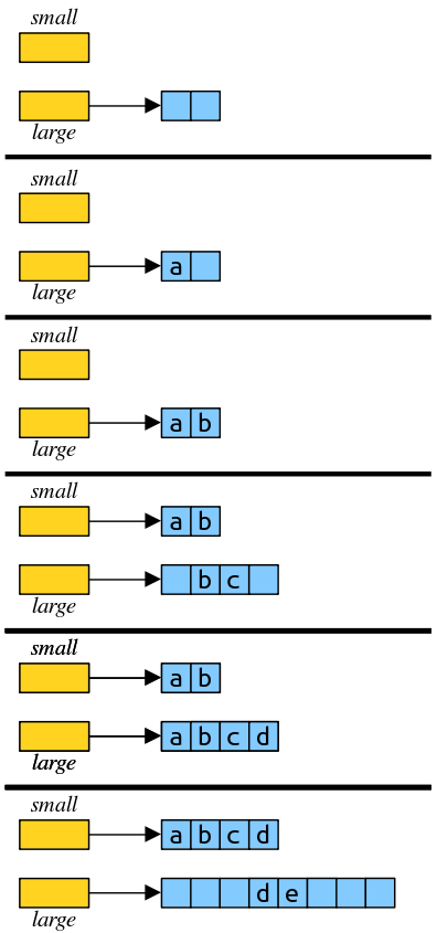 The diagram models how a,b,c,d,e is inserted into an empty backup vector. Step one: there is no small array, and the large array is empty with size 2. Step two: Insert a. There is no small array, and the large array contains a at the 0 index, like this: a,empty. Step 3: Insert b. There is no small array, and the large array is like this: a,b. Step 4: Insert c. The small array is now size 2, and is like this: a,b. The large array is size 4, and is like this: empty, b, c, empty. Step 5: Insert d. The small array is like this: a,b. The large array is like this: a,b,c,d. Step 6: Insert e. The small array is size 4, and is like this: a,b,c,d. The large array is size 8, and has the elements d and e, like this: empty,empty,empty,d,e,empty,empty,empty