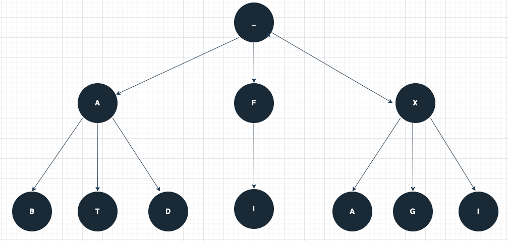 This image depicts a ternary tree. The root node has character value _. The root node has 3 subtrees. The left subtree has character value A and three child nodes, who have character values B, T and D respectively. The middle subtree has character value F and has one middle child node with character value I. The right subtree has character value X and three child nodes, who have character values A, G and I respectively