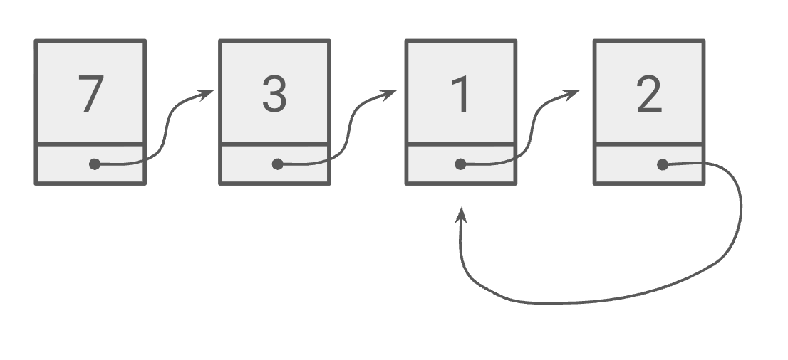 A photo of a linked list containing nodes with values 7, 3, 1, 2. There is a cycle; the node containing the 2 points back to the node containing the 1.