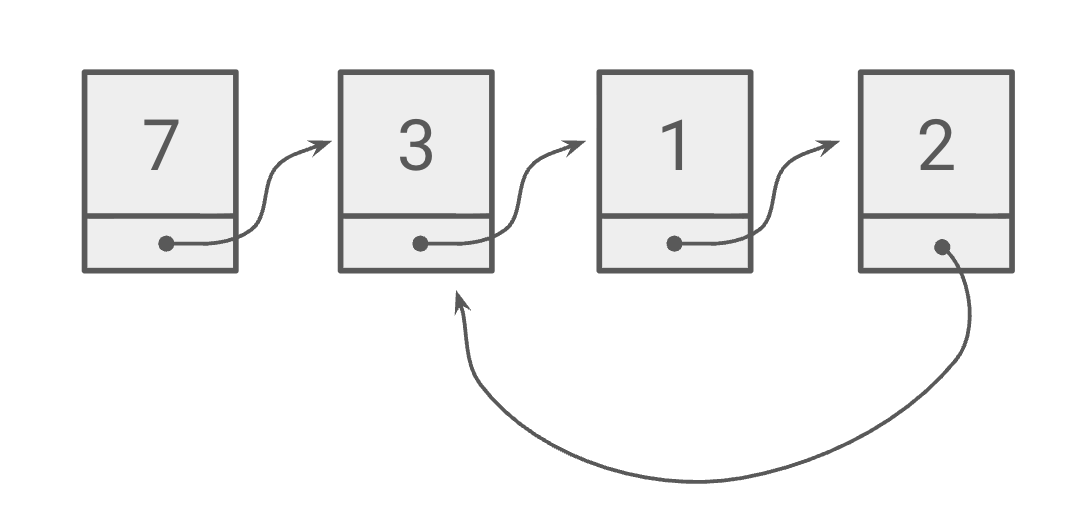 A photo of a linked list containing nodes with values 7, 3, 1, 2. There is a cycle; the node containing the 2 points back to the node containing the 3.