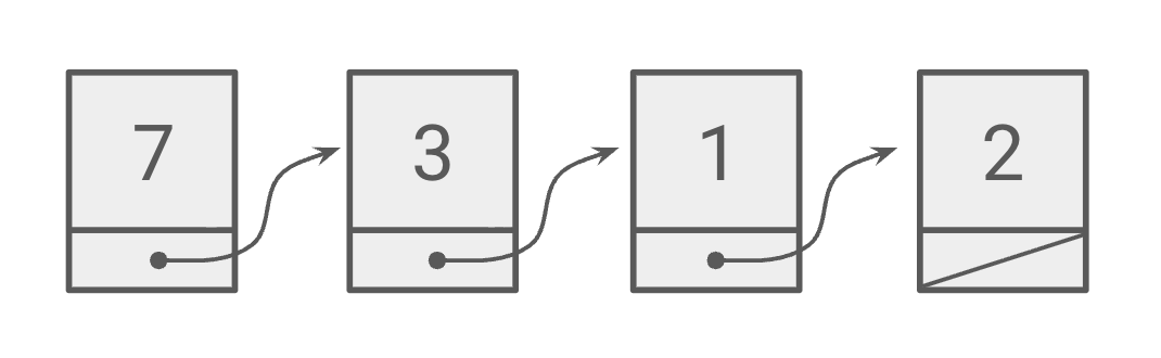 A photo of a linked list containing nodes with values 7, 3, 1, 2. There are no cycles.