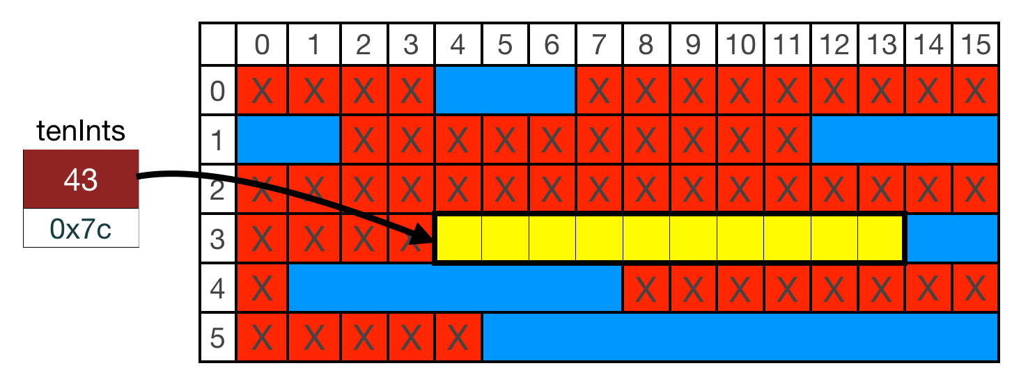 An image of memory, with many blocks of used memory interspersed with many blocks of unused memory. We have chosed a previously-unused set of spots (all in a row) for our data