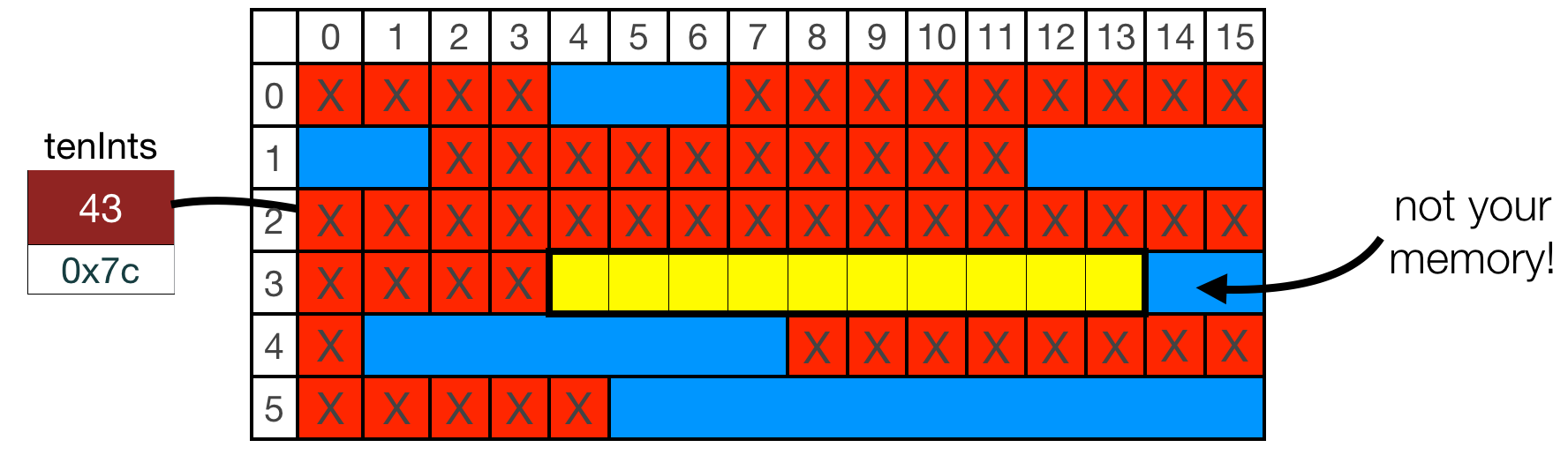 An image of memory, with many blocks of used memory interspersed with many blocks of unused memory. We have chosed a previously-unused set of spots (all in a row) for our data. There happen to be two free spaces after our 10 allocated spots, but we can't use them